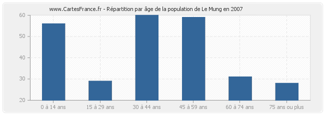 Répartition par âge de la population de Le Mung en 2007